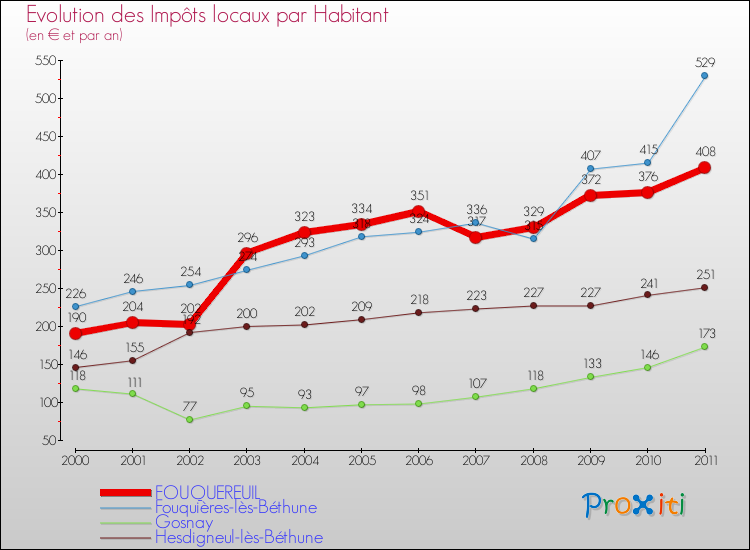 Evolution et montant des impôts locaux par Habitant pour FOUQUEREUIL et les communes proches Comparaison des impôts locaux par habitant pour FOUQUEREUIL et les communes voisines