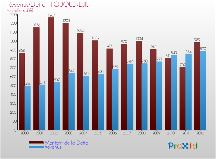 Evolution comparée de la dette et des revenus pour la commune de FOUQUEREUIL de 2000 à 2012 Comparaison de la dette et des revenus pour FOUQUEREUIL de 2000 à 2012