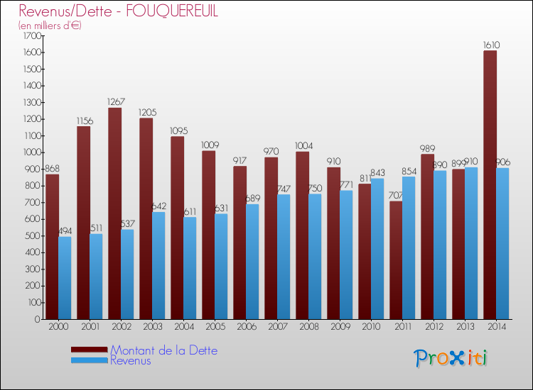 Evolution comparée de la dette et des revenus pour la commune de FOUQUEREUIL de 2000 à 2014 Comparaison de la dette et des revenus pour FOUQUEREUIL de 2000 à 2014