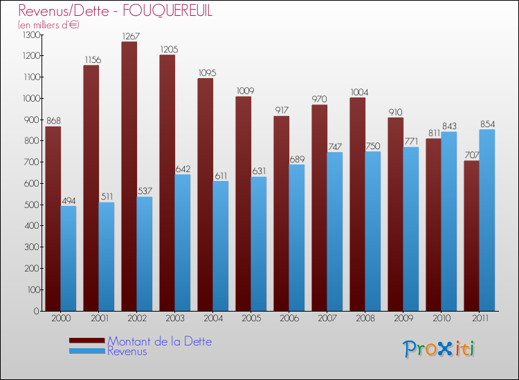 Evolution comparée de la dette et des revenus pour la commune de FOUQUEREUIL de 2000 à 2011 Comparaison de la dette et des revenus pour FOUQUEREUIL de 2000 à 2011