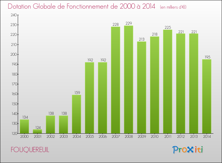Evolution du montant de la Dotation Globale de Fonctionnement pour la commune de FOUQUEREUIL de 2000 à 2014 Evolution du montant de la Dotation Globale de Fonctionnement pour FOUQUEREUIL de 2000 à 2014