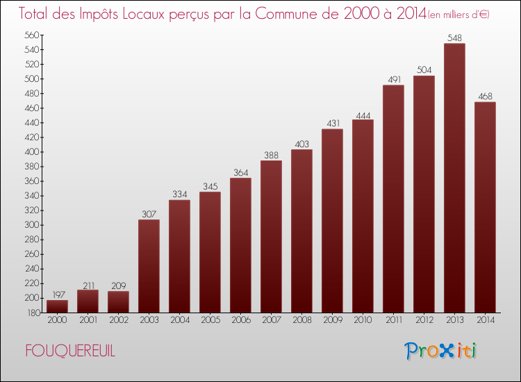 Evolution des Impôts Locaux pour la commune de FOUQUEREUIL de 2000 à 2014 Evolution des Impôts Locaux pour FOUQUEREUIL de 2000 à 2014