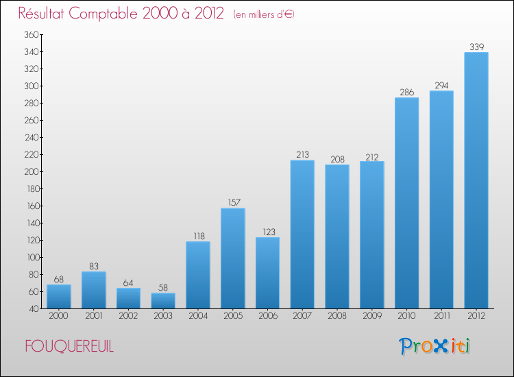 Evolution du résultat comptable pour la commune de FOUQUEREUIL de 2000 à 2012 Evolution du résultat comptable pour FOUQUEREUIL de 2000 à 2012