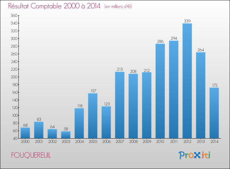 Evolution du résultat comptable pour la commune de FOUQUEREUIL de 2000 à 2014 Evolution du résultat comptable pour FOUQUEREUIL de 2000 à 2014