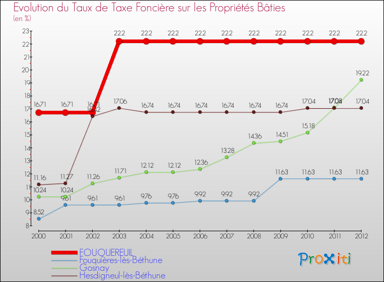 Evolution du taux de la taxe foncière sur le bati pour FOUQUEREUIL et les communes proches de 2000 à 2012 Comparaison des taux de taxe foncière sur le bati pour FOUQUEREUIL et les communes voisines de 2000 à 2012