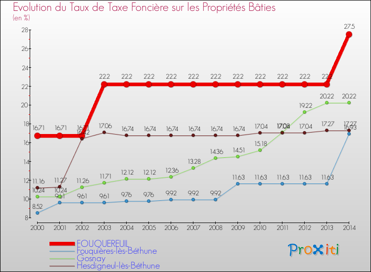 Evolution du taux de la taxe foncière sur le bati pour FOUQUEREUIL et les communes proches de 2000 à 2014 Comparaison des taux de taxe foncière sur le bati pour FOUQUEREUIL et les communes voisines de 2000 à 2014
