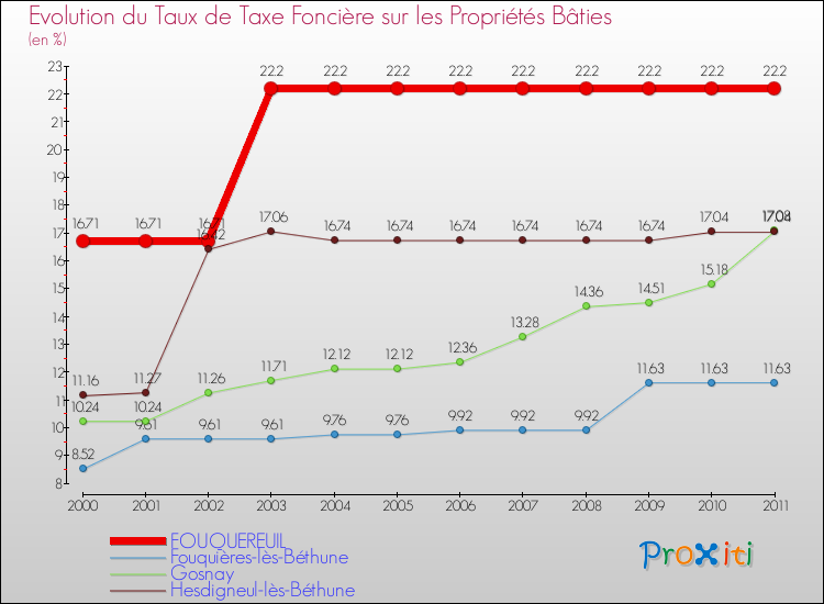 Evolution du taux de la taxe foncière sur le bati pour FOUQUEREUIL et les communes proches Comparaison des taux de taxe foncière sur le bati pour FOUQUEREUIL et les communes voisines