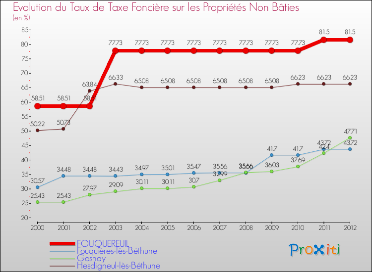 Evolution du taux de la taxe foncière sur les immeubles et terrains non batis pour FOUQUEREUIL et les communes proches de 2000 à 2012 Comparaison des taux de la taxe foncière sur les immeubles et terrains non batis pour FOUQUEREUIL et les communes voisines de 2000 à 2012