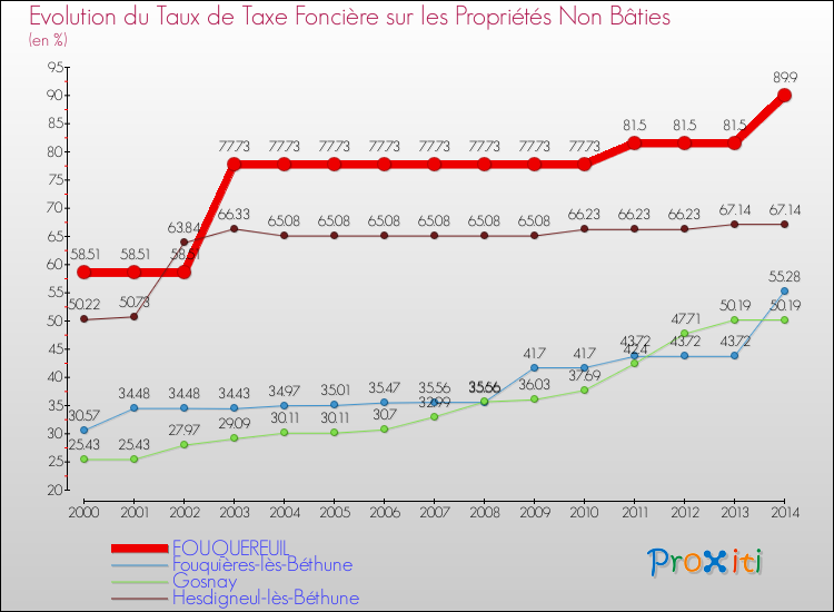 Evolution du taux de la taxe foncière sur les immeubles et terrains non batis pour FOUQUEREUIL et les communes proches de 2000 à 2014 Comparaison des taux de la taxe foncière sur les immeubles et terrains non batis pour FOUQUEREUIL et les communes voisines de 2000 à 2014