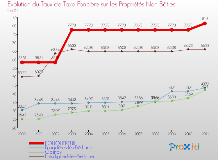 Evolution du taux de la taxe foncière sur les immeubles et terrains non batis pour FOUQUEREUIL et les communes proches Comparaison des taux de la taxe foncière sur les immeubles et terrains non batis pour FOUQUEREUIL et les communes voisines