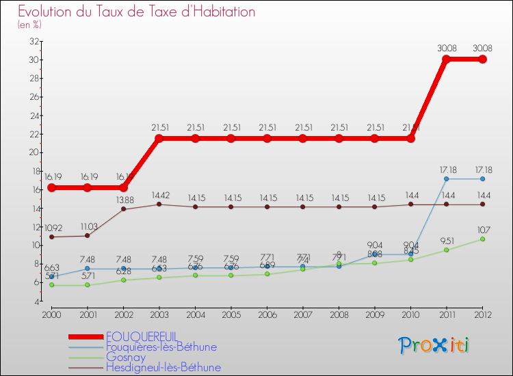 Evolution du taux de la taxe d'habitation pour FOUQUEREUIL et les communes proches Comparaison des taux de la taxe d'habitation pour FOUQUEREUIL et les communes voisines