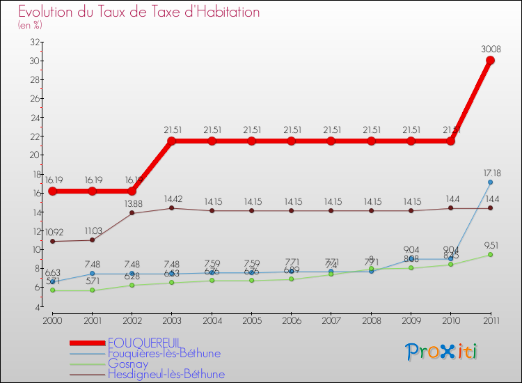 Evolution du taux de la taxe d'habitation pour FOUQUEREUIL et les communes proches Comparaison des taux de la taxe d'habitation pour FOUQUEREUIL et les communes voisines