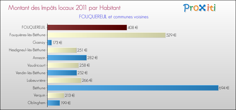 Montant des impôts locaux par Habitant pour FOUQUEREUIL et les communes proches Comparaison des impôts locaux par habitant pour FOUQUEREUIL et les communes voisines