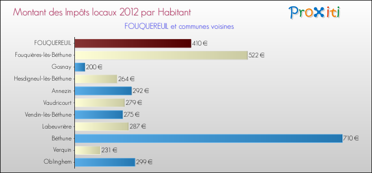 Montant des impôts locaux par Habitant pour FOUQUEREUIL et les communes proches Comparaison des impôts locaux par habitant pour FOUQUEREUIL et les communes voisines