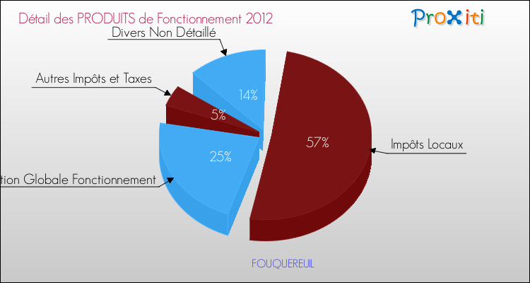 Décomposition du Budget de Fonctionnement 2012 de la commune de FOUQUEREUIL Budget de Fonctionnement 2012 pour la commune de FOUQUEREUIL