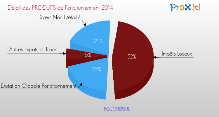 Décomposition du Budget de Fonctionnement 2014 de la commune de FOUQUEREUIL Budget de Fonctionnement 2014 pour la commune de FOUQUEREUIL