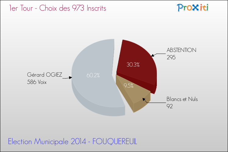 Résultats par rapport aux inscrits au 1er Tour des Elections Municipales 2014 de la commune de FOUQUEREUIL Elections Municipales 2014 - Résultats par rapport aux inscrits au 1er Tour pour la commune de FOUQUEREUIL