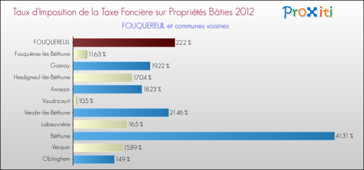 Taux d'imposition de la taxe foncière sur le bati 2012 pour FOUQUEREUIL et les communes proches Comparaison des taux d'imposition de la taxe foncière sur le bati 2012 pour FOUQUEREUIL et les communes voisines