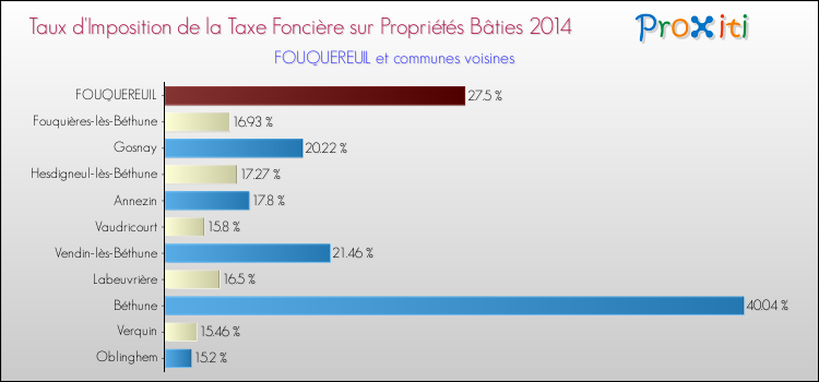 Taux d'imposition de la taxe foncière sur le bati 2014 pour FOUQUEREUIL et les communes proches Comparaison des taux d'imposition de la taxe foncière sur le bati 2014 pour FOUQUEREUIL et les communes voisines