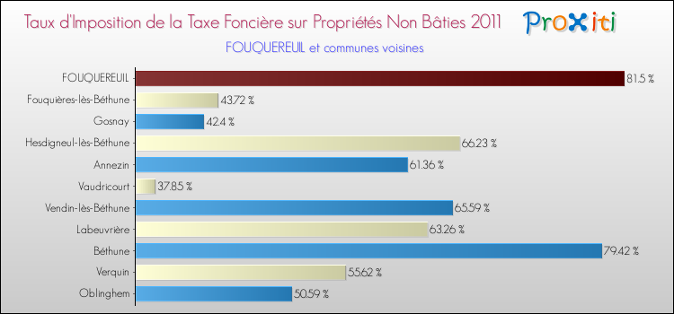 Taux d'imposition de la taxe foncière sur les immeubles et terrains non batis 2011 pour FOUQUEREUIL et les communes proches Comparaison des taux d'imposition de la taxe foncière sur les immeubles et terrains non batis 2011 pour FOUQUEREUIL et les communes voisines