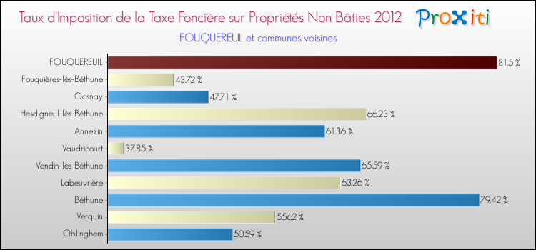 Taux d'imposition de la taxe foncière sur les immeubles et terrains non batis 2012 pour FOUQUEREUIL et les communes proches Comparaison des taux d'imposition de la taxe foncière sur les immeubles et terrains non batis 2012 pour FOUQUEREUIL et les communes voisines