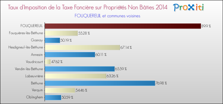 Taux d'imposition de la taxe foncière sur les immeubles et terrains non batis 2014 pour FOUQUEREUIL et les communes proches Comparaison des taux d'imposition de la taxe foncière sur les immeubles et terrains non batis 2014 pour FOUQUEREUIL et les communes voisines