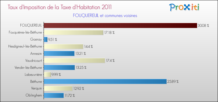 Taux d'imposition de la taxe d'habitation 2011 pour FOUQUEREUIL et les communes proches Comparaison des taux d'imposition de la taxe d'habitation 2011 pour FOUQUEREUIL et les communes voisines