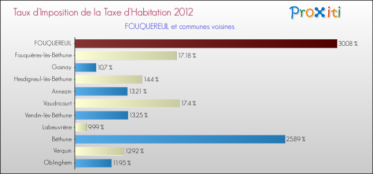 Taux d'imposition de la taxe d'habitation 2012 pour FOUQUEREUIL et les communes proches Comparaison des taux d'imposition de la taxe d'habitation 2012 pour FOUQUEREUIL et les communes voisines