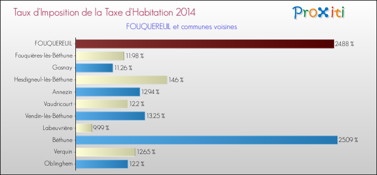 Taux d'imposition de la taxe d'habitation 2014 pour FOUQUEREUIL et les communes proches Comparaison des taux d'imposition de la taxe d'habitation 2014 pour FOUQUEREUIL et les communes voisines