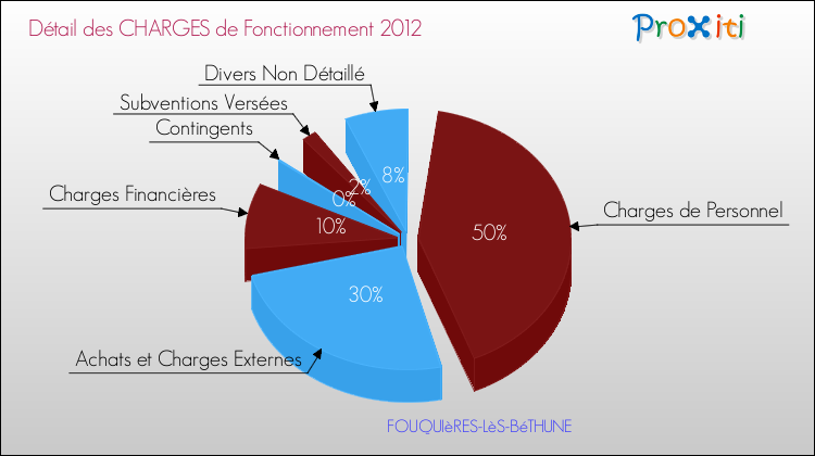 Décomposition des Charges de Fonctionnement 2012 de la commune de FOUQUIèRES-LèS-BéTHUNE Charges de Fonctionnement 2012 pour la commune de FOUQUIèRES-LèS-BéTHUNE