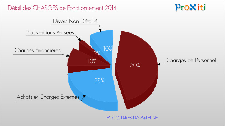 Décomposition des Charges de Fonctionnement 2014 de la commune de FOUQUIèRES-LèS-BéTHUNE Charges de Fonctionnement 2014 pour la commune de FOUQUIèRES-LèS-BéTHUNE