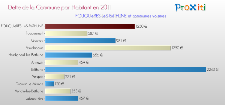 Dette par habitant de la commune en 2011 pour FOUQUIèRES-LèS-BéTHUNE et les communes proches Comparaison de la dette par habitant de la commune en 2011 pour FOUQUIèRES-LèS-BéTHUNE et les communes voisines