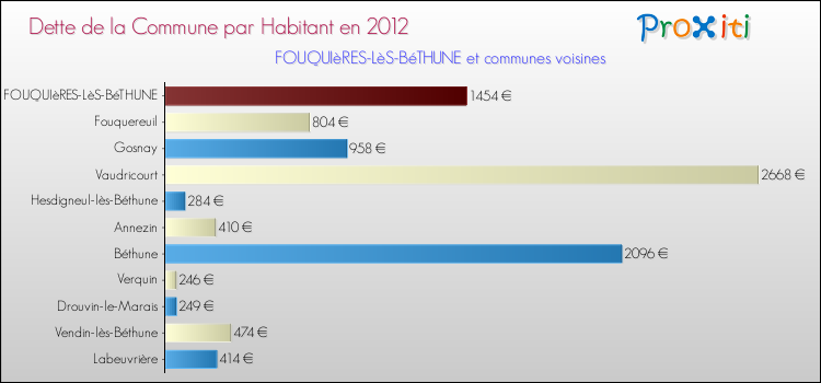 Dette par habitant de la commune en 2012 pour FOUQUIèRES-LèS-BéTHUNE et les communes proches Comparaison de la dette par habitant de la commune en 2012 pour FOUQUIèRES-LèS-BéTHUNE et les communes voisines