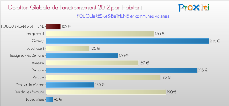 Montant des dotations globales de fonctionnement DGF par Habitant pour FOUQUIèRES-LèS-BéTHUNE et les communes proches Comparaison des des dotations globales de fonctionnement DGF par habitant pour FOUQUIèRES-LèS-BéTHUNE et les communes voisines
