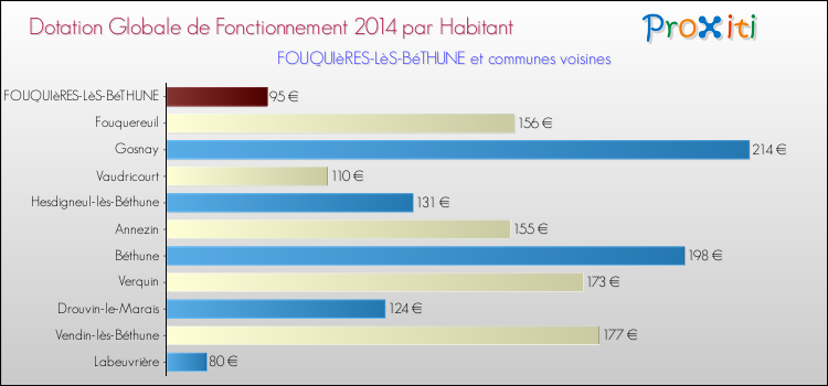 Montant des dotations globales de fonctionnement DGF par Habitant pour FOUQUIèRES-LèS-BéTHUNE et les communes proches en 2014. Comparaison des des dotations globales de fonctionnement DGF par habitant pour FOUQUIèRES-LèS-BéTHUNE et les communes voisines en 2014.