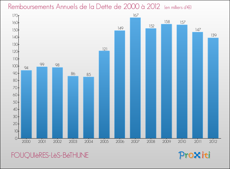 Evolution de l'annuité de la dette pour la commune de FOUQUIèRES-LèS-BéTHUNE de 2000 à 2012 Annuités de la dette pour FOUQUIèRES-LèS-BéTHUNE de 2000 à 2012