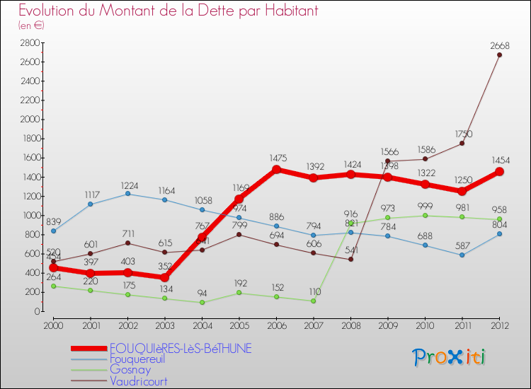 Evolution de la dette par habitant pour la commune de FOUQUIèRES-LèS-BéTHUNE et les communes proches de 2000 à 2012 Comparaison de la dette par habitant pour FOUQUIèRES-LèS-BéTHUNE et les communes voisines de 2000 à 2012