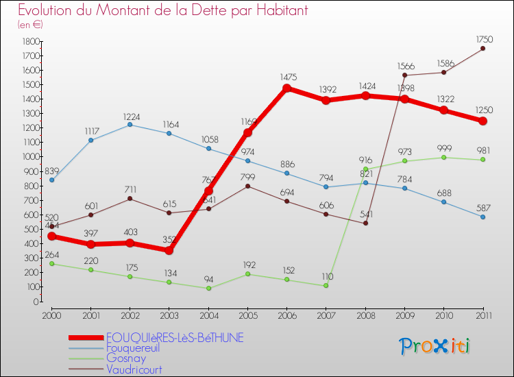Evolution de la dette par habitant pour la commune de FOUQUIèRES-LèS-BéTHUNE et les communes proches Comparaison de la dette par habitant pour FOUQUIèRES-LèS-BéTHUNE et les communes voisines
