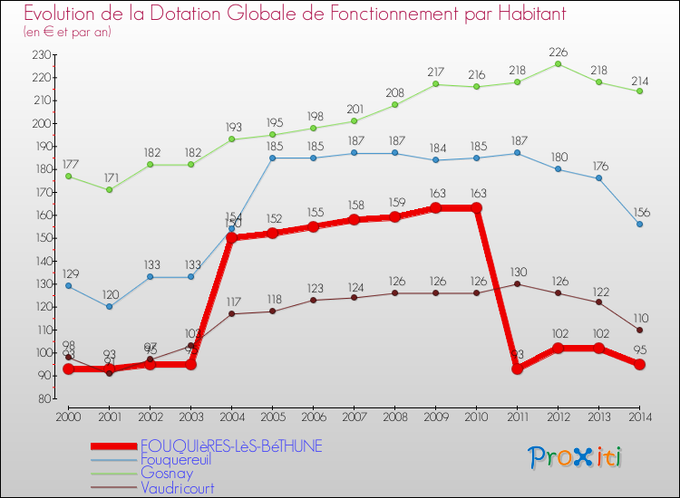 Evolution et montant de la dotation globale de fonctionnement par Habitant pour FOUQUIèRES-LèS-BéTHUNE et les communes proches de 2000 à 2014. Comparaison des dotations globales de fonctionnement par habitant pour FOUQUIèRES-LèS-BéTHUNE et les communes voisines de 2000 à 2014.