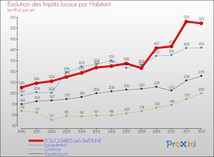 Evolution et montant des impôts locaux par Habitant pour FOUQUIèRES-LèS-BéTHUNE et les communes proches Comparaison des impôts locaux par habitant pour FOUQUIèRES-LèS-BéTHUNE et les communes voisines