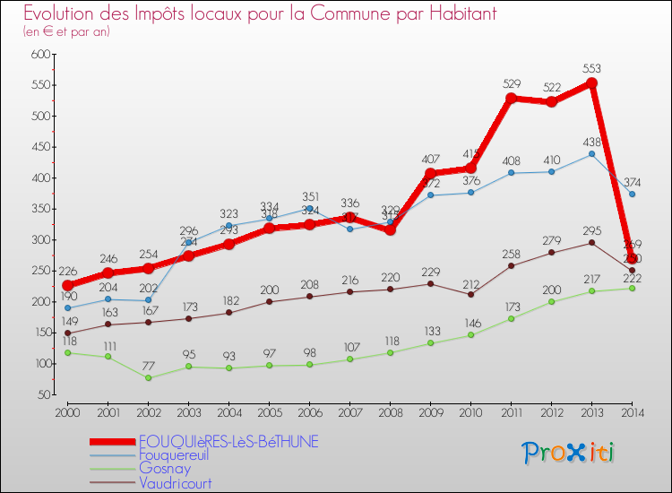 Evolution et montant des impôts locaux par Habitant pour FOUQUIèRES-LèS-BéTHUNE et les communes proches de 2000 à 2014 Comparaison des impôts locaux par habitant pour FOUQUIèRES-LèS-BéTHUNE et les communes voisines de 2000 à 2014