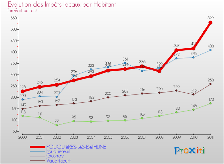 Evolution et montant des impôts locaux par Habitant pour FOUQUIèRES-LèS-BéTHUNE et les communes proches Comparaison des impôts locaux par habitant pour FOUQUIèRES-LèS-BéTHUNE et les communes voisines