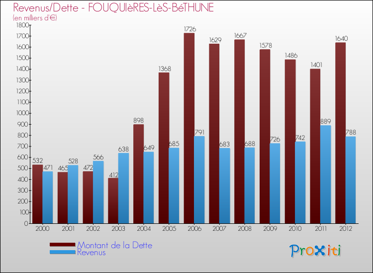 Evolution comparée de la dette et des revenus pour la commune de FOUQUIèRES-LèS-BéTHUNE de 2000 à 2012 Comparaison de la dette et des revenus pour FOUQUIèRES-LèS-BéTHUNE de 2000 à 2012