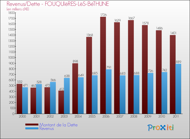 Evolution comparée de la dette et des revenus pour la commune de FOUQUIèRES-LèS-BéTHUNE de 2000 à 2011 Comparaison de la dette et des revenus pour FOUQUIèRES-LèS-BéTHUNE de 2000 à 2011