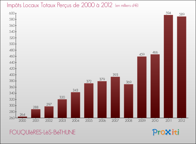 Evolution des Impôts Locaux pour la commune de FOUQUIèRES-LèS-BéTHUNE de 2000 à 2012 Evolution des Impôts Locaux pour FOUQUIèRES-LèS-BéTHUNE de 2000 à 2012