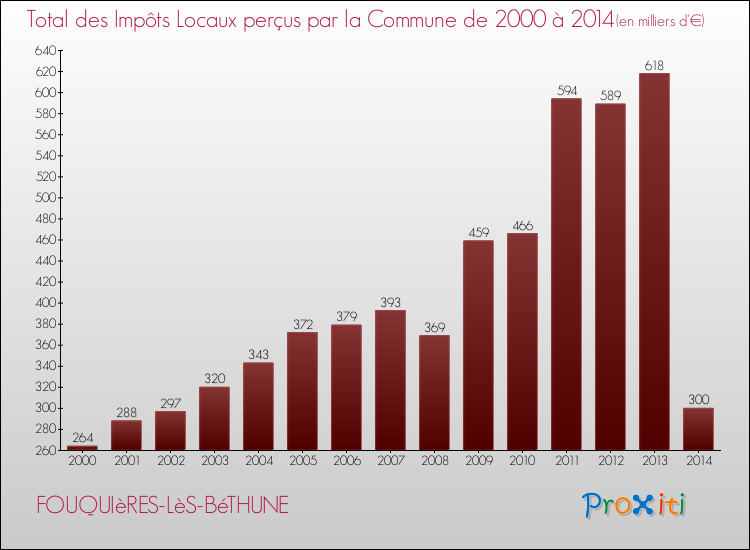 Evolution des Impôts Locaux pour la commune de FOUQUIèRES-LèS-BéTHUNE de 2000 à 2014 Evolution des Impôts Locaux pour FOUQUIèRES-LèS-BéTHUNE de 2000 à 2014