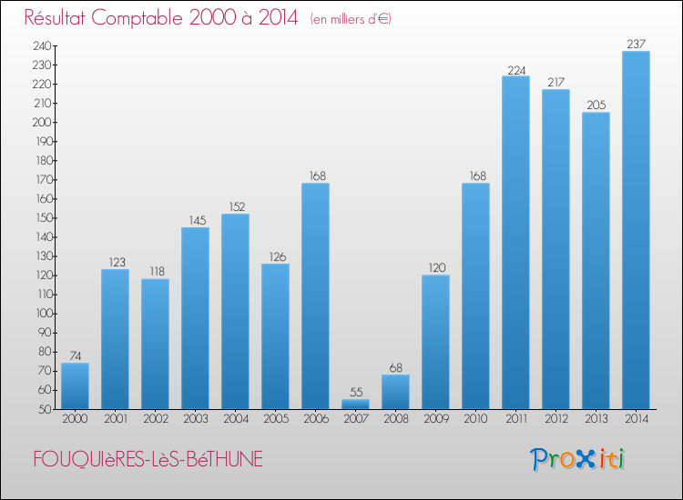 Evolution du résultat comptable pour la commune de FOUQUIèRES-LèS-BéTHUNE de 2000 à 2014 Evolution du résultat comptable pour FOUQUIèRES-LèS-BéTHUNE de 2000 à 2014