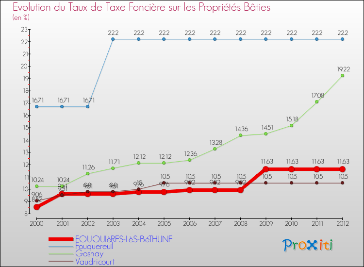 Evolution du taux de la taxe foncière sur le bati pour FOUQUIèRES-LèS-BéTHUNE et les communes proches de 2000 à 2012 Comparaison des taux de taxe foncière sur le bati pour FOUQUIèRES-LèS-BéTHUNE et les communes voisines de 2000 à 2012