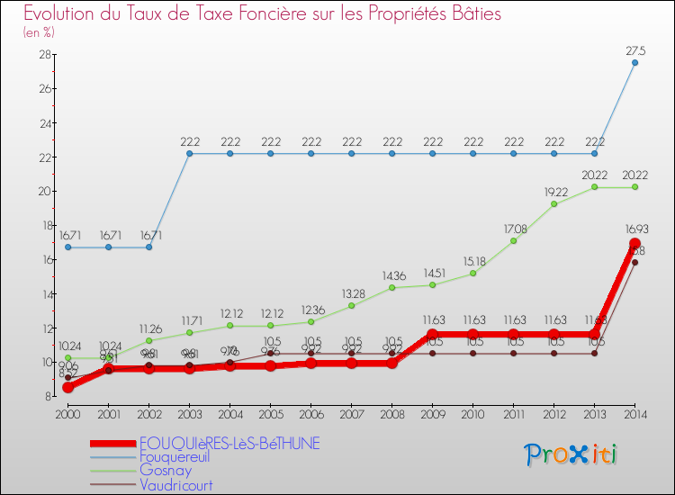 Evolution du taux de la taxe foncière sur le bati pour FOUQUIèRES-LèS-BéTHUNE et les communes proches de 2000 à 2014 Comparaison des taux de taxe foncière sur le bati pour FOUQUIèRES-LèS-BéTHUNE et les communes voisines de 2000 à 2014