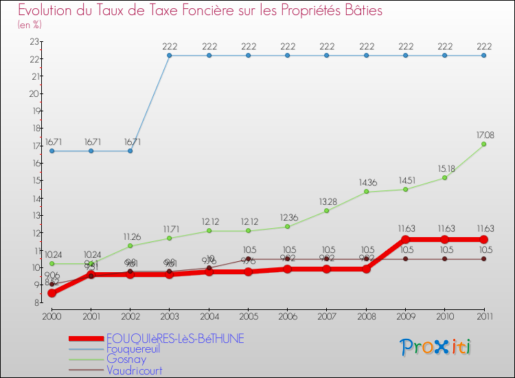 Evolution du taux de la taxe foncière sur le bati pour FOUQUIèRES-LèS-BéTHUNE et les communes proches Comparaison des taux de taxe foncière sur le bati pour FOUQUIèRES-LèS-BéTHUNE et les communes voisines
